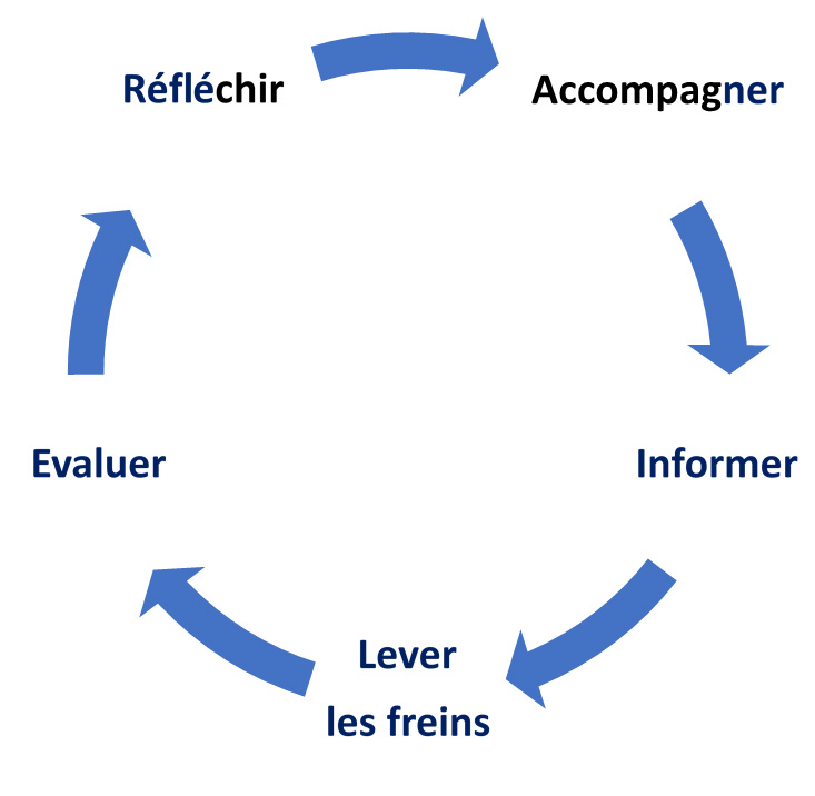 Conduite du changement Conduite du changement